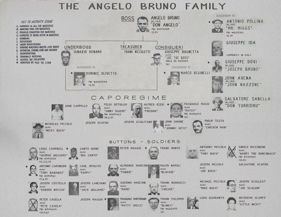 Angelo Bruno Keychain Mafia Organized Crime Family Chart Mobster Mob Picture
