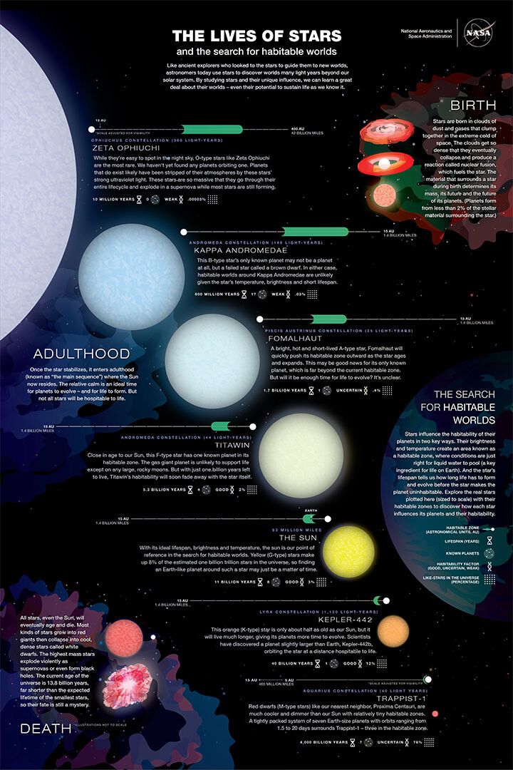 Nasa Astronomy Educational The Lives Of Stars Jigsaw Puzzle