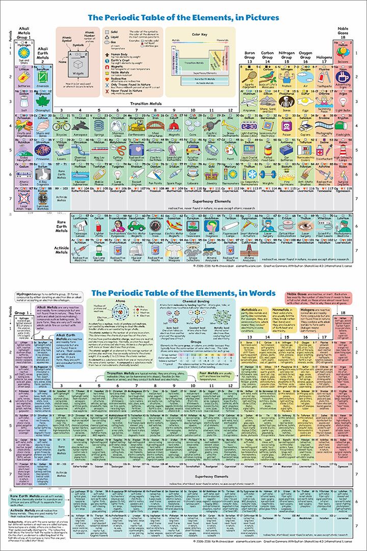 Periodic Table Of Elements Art Home Decor Jigsaw Puzzle